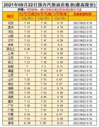 油價(jià)漲！預(yù)測上調(diào)35元/噸，油價(jià)調(diào)整10月9日開啟