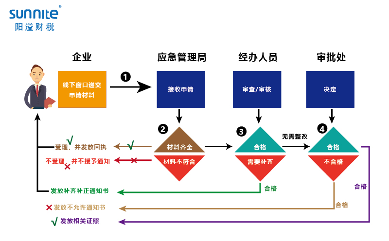 無倉儲(chǔ)?；方?jīng)營許可證辦理程序