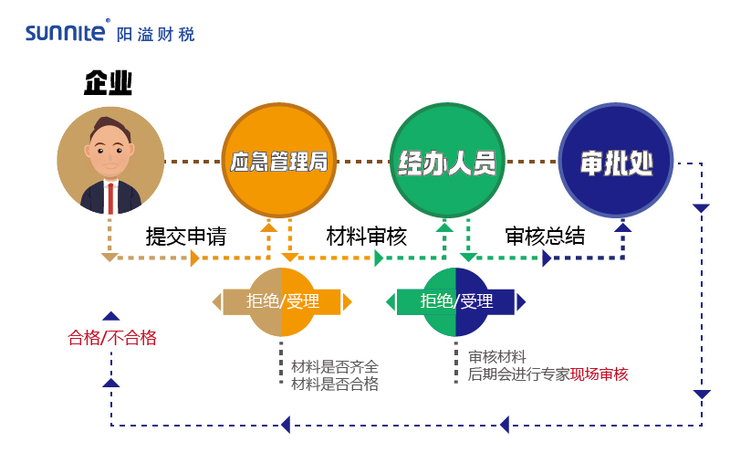 2023年?；方?jīng)營(yíng)許可證辦理流程